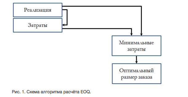 Схема алгоритма расчета EOQ